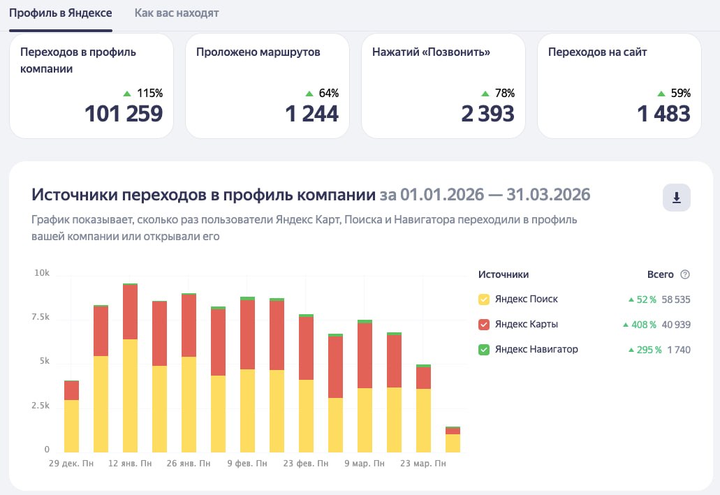 Скриншот: 2 393 звонка и 1 483 перехода на сайт за квартал