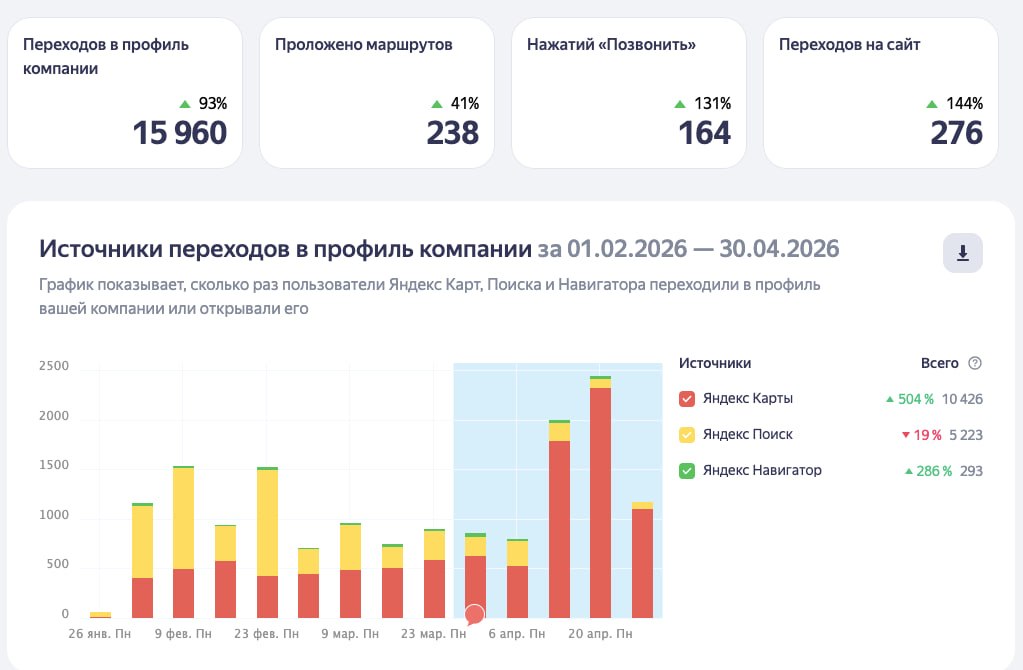 Скриншот: 164 звонка и 276 переходов на сайт за квартал