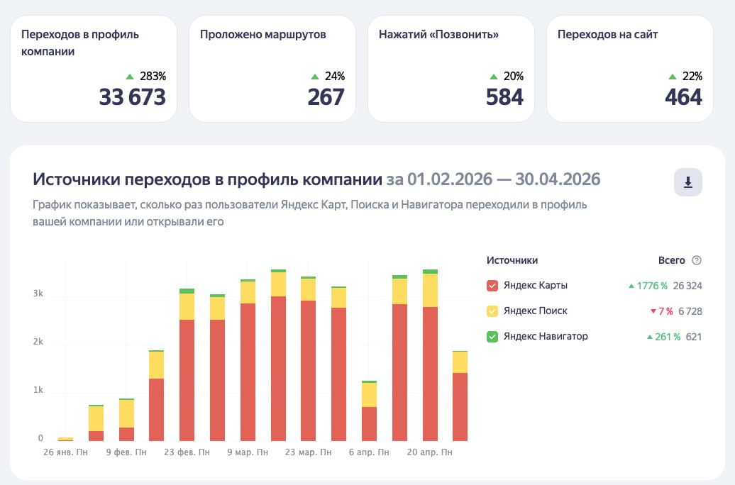 Скриншот: 584 звонка и 464 перехода на сайт за квартал