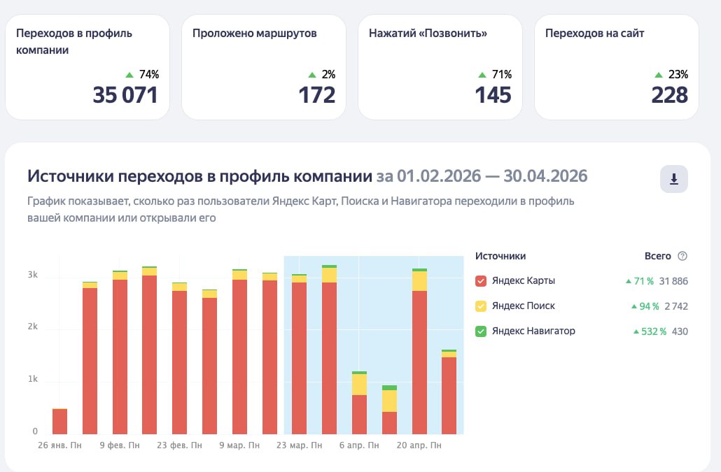 Скриншот: 145 звонков и 228 переходов на сайт за квартал