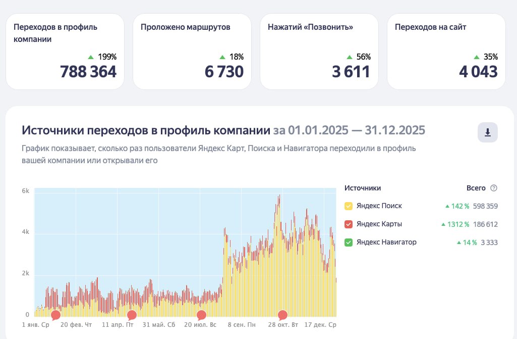 Скриншот: 3 611 звонков и 4 043 перехода на сайт за год